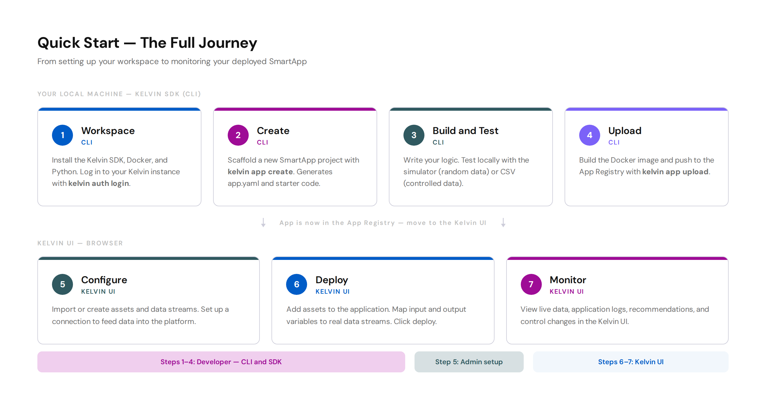 Quick Start journey overview